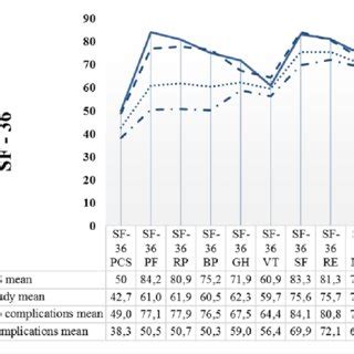 General Health Status Mean Sf Subscale And Component Summary Scores