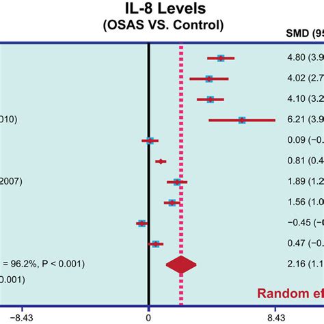 Forest Plot Presenting The Comparison Of The Serum Level Of Il 8