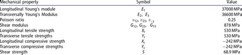 Material properties of carbon fiber epoxy composite. | Download ...