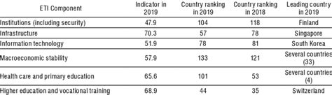 Ukraines Position In The Wefs Enabling Trade Index Eti In 2018 2019