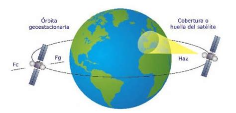 Instalación Televisión Por Satélite Conceptos Básicos Sistema De Emisión Recepción Órbita