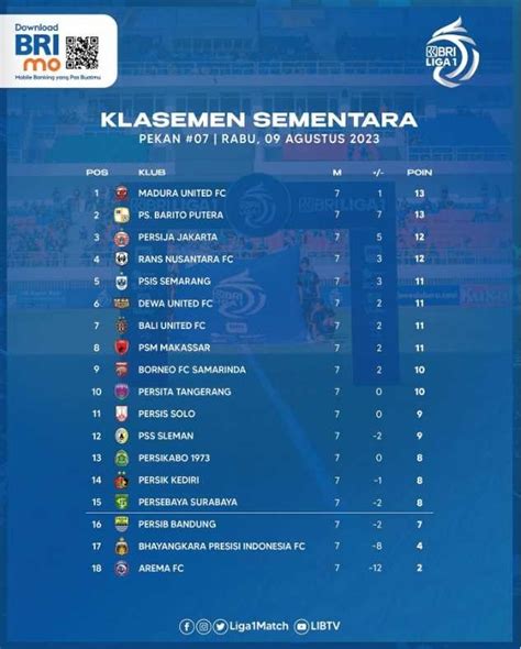 Klasemen Bri Liga Terkini Persija Gagal Kudeta Madura