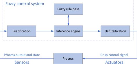 Fuzzy control system design (Abraham et al., 2023) | Download Scientific Diagram