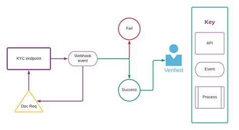 Kyc Process Flow Diagram