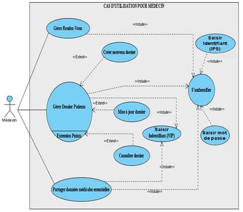 3 Diagramme De Cas Dutilisation Du Médecin Download Scientific Diagram