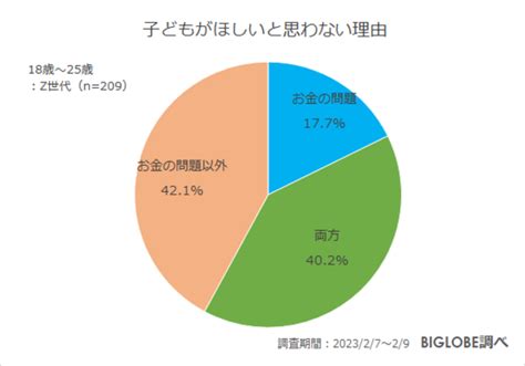 5つのトピックの回答を紹介！biglobe（ビッグローブ）「子育てに関するz世代の意識調査」