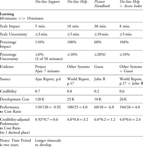 An Impact Estimation Table Showing The Impacts Of The Design Ideas