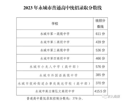 南阳邓州市2023年普通高中招生录取工作全部完成一二三批分数线公布 开心学习网