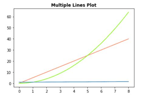 Python Plot Multiple Lines Using Matplotlib