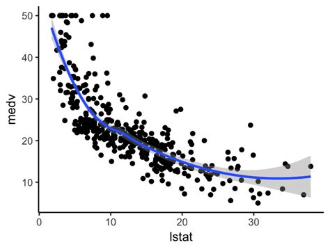 Nonlinear Regression Essentials In R Polynomial And Spline Regression