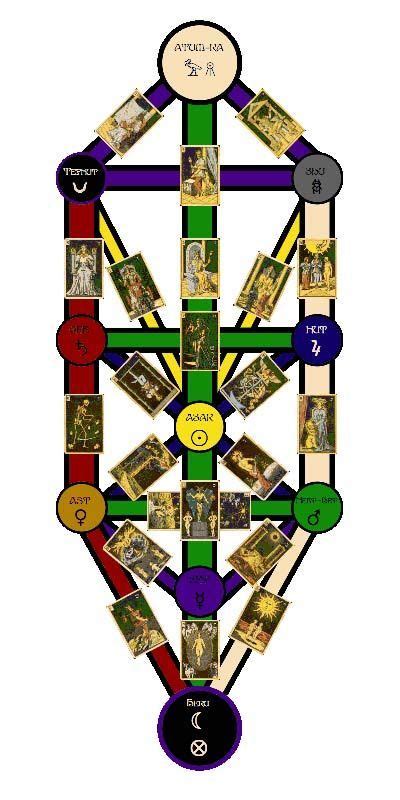 Tarot Cabala Pregunta Al Rbol De La Vida