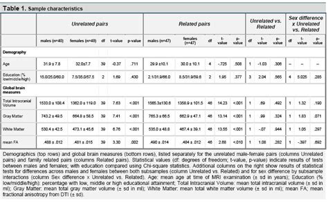 Sex Differences In Gray And White Matter Structure In Age Matched