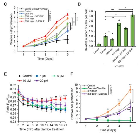 Dhf Regulates Gsh Levels A Changes In The Absorption And