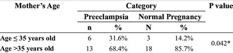 The Relationship Between Mother S Age And The Incidence Of Preeclampsia