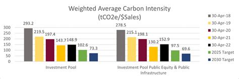 Weighted Average Carbon Intensity Financial Affairs