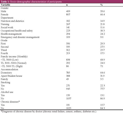 Table 1 From The Relationship Between Body Mass Index And Eating