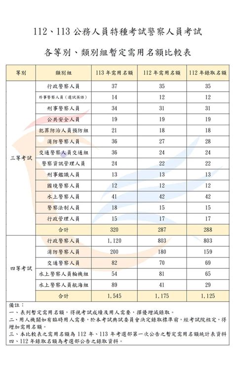 【最新消息】113年警察特考、一般警察特考招考名額與類組公告 高見公職‧警察考試權威補習班