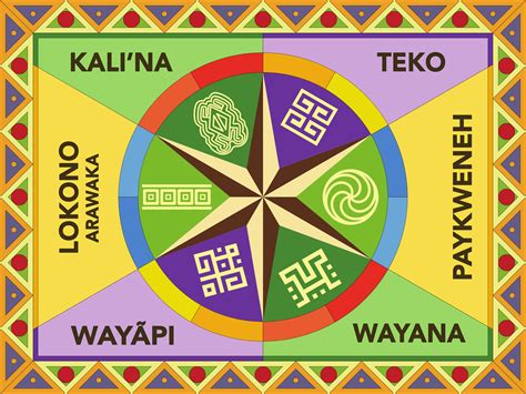 Flag of the 6 indigenous peoples of Guyana : r/vexillology