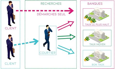 Le Courtier Immobilier La Solution Pour Un Crédit Credixia