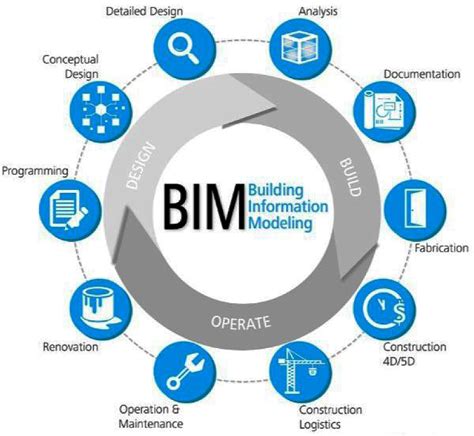 1 Bim In The Infrastructure Project Life Cycle [ben 17] Download Scientific Diagram