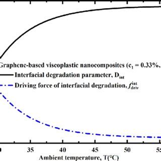 The Temperature Dependent Interfacial Degradation Parameter And Driving