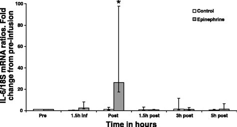 Epinephrine Infusion Increases Adipose Interleukin Gene Expression