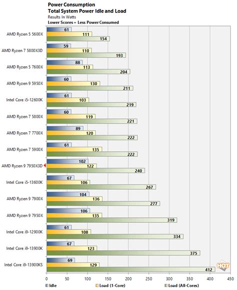 AMD Ryzen 9 7950X3D Review: No Compromise Gaming And Creator ...