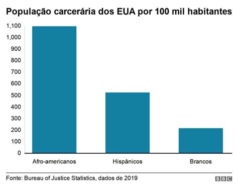 Quatro Fatos Que Ajudam A Explicar Tensão Entre Negros Americanos E