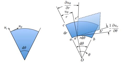 Mathematics Infinitesimal Strain Tensor In Cylindrical Coordinates