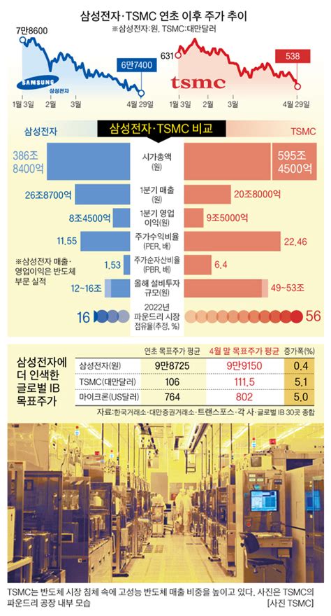 삼성 파운드리 품질 논란 주 고객사 대만 Tsmc에 빼앗겨 네이버 블로그