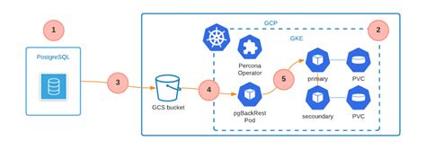 Migrating Postgresql To Kubernetes