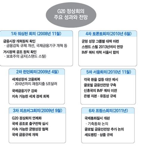 표 G20 정상회의 주요 성과와 전망 매일경제