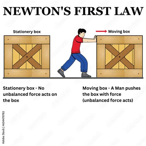 Newtons First Law Of Motion Infographic Diagram Newton Law Scientific Physics Graphical