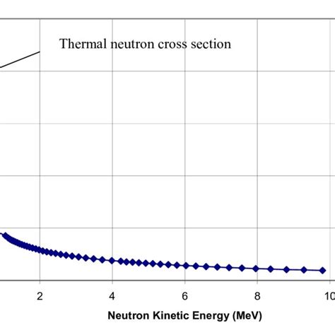 Total Cross Section For N H Scattering 4 In Barns As A Function Of