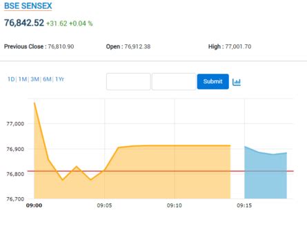 Stock Market Highlights Nifty Forms Long Legged Doji Candle On Charts