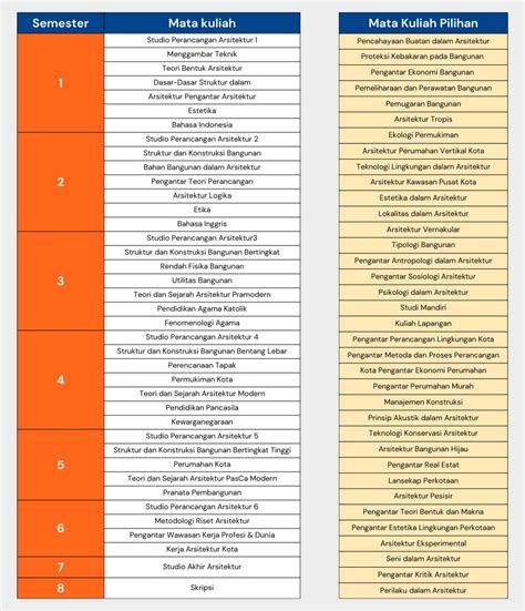 Mata Kuliah Program Studi Arsitektur