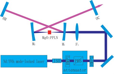 Schematic Of OPO Synchronously Pumped By A Nd YVO4 Mode Locked Laser