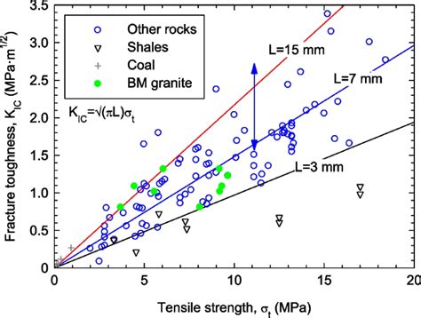 A Relationship Between Tensile Strength And Mode I Fracture Toughness