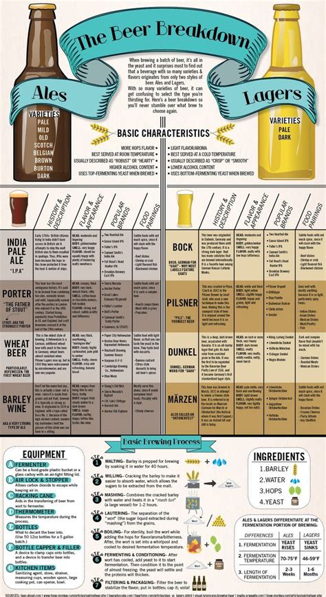 Todays Infographic Is Entitled The Beer Breakdown To Shows Some Of The