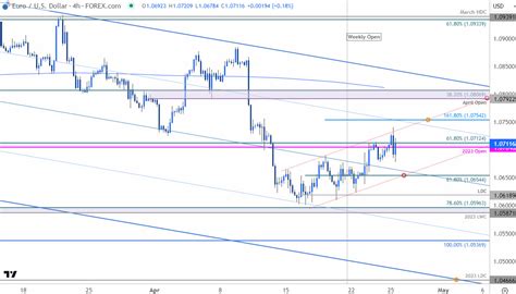 Euro Short Term Technical Outlook Eur Usd Bear Market Rally Underway