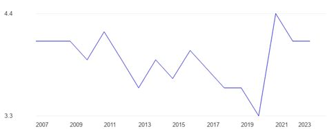 Grenada Public services index - data, chart | TheGlobalEconomy.com