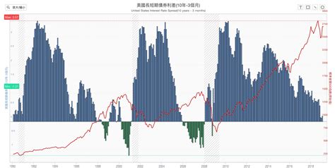 美國公債長短期殖利率倒掛經濟衰退的領先指標 IEObserve 國際經濟觀察 International Economy Observe