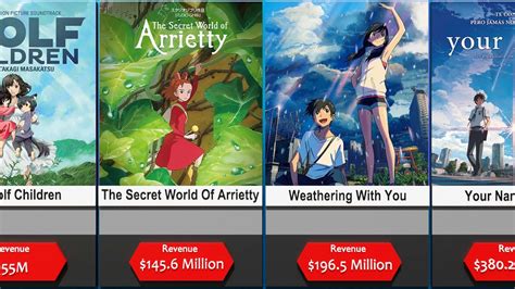 Highest Grossing Anime Movies Comparison Youtube