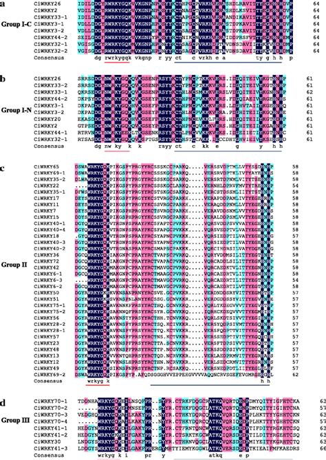 Multiple sequence alignments of the WRKY domains of from CiWRKYs. a ...