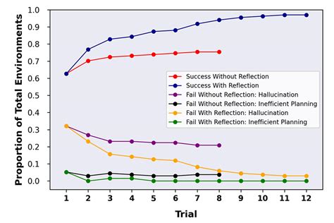 GPT-4 becomes 30% more accurate when asked to critique itself