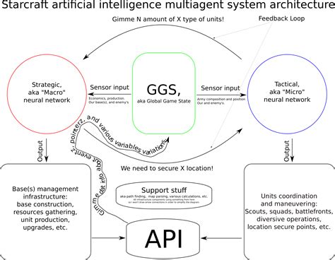 artificial intelligence - Double neural network architecture for ...