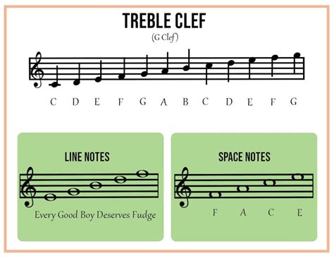 Treble Clef and Bass Clef Notes Digital Download High Quality PDF - Etsy