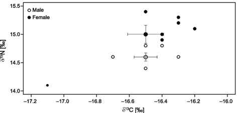 Isotopic Values Of δ 13 C And δ 15 N Mean ± Se By Sex In Carcharhinus Download Scientific