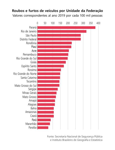 Os Roubos De Carros Representam Mais De 70 Dos Atos Criminosos No