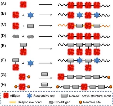 Polymerization Strategies Towards AIE Based Stimuli Responsive Polymers